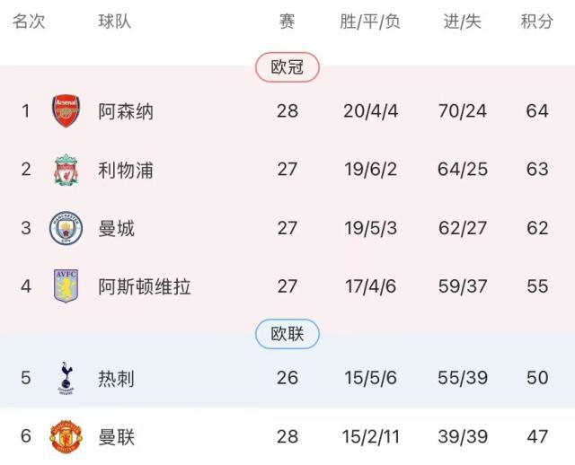 开云官方-“四带二”将功补过，哈弗茨绝杀！阿森纳重回榜首