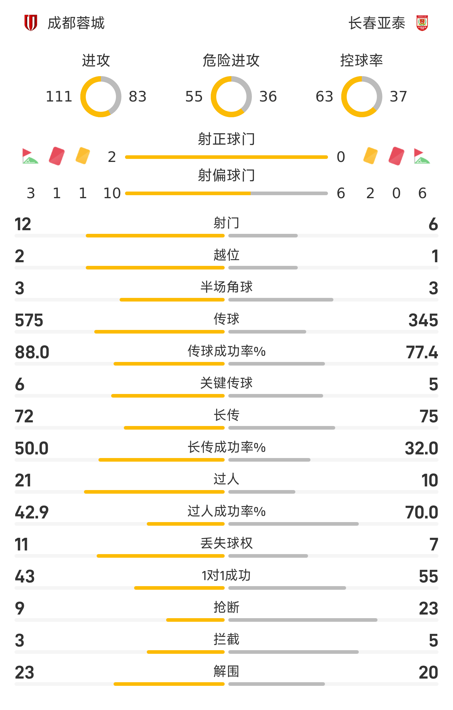 中超战报：韦世豪闪击、王东升染红，10人蓉城1-0亚泰